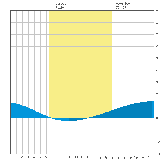 Independence Island tide chart for Saturday, November 16, 2024