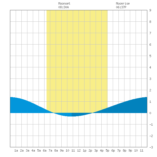 Independence Island tide chart for Sunday, November 17, 2024