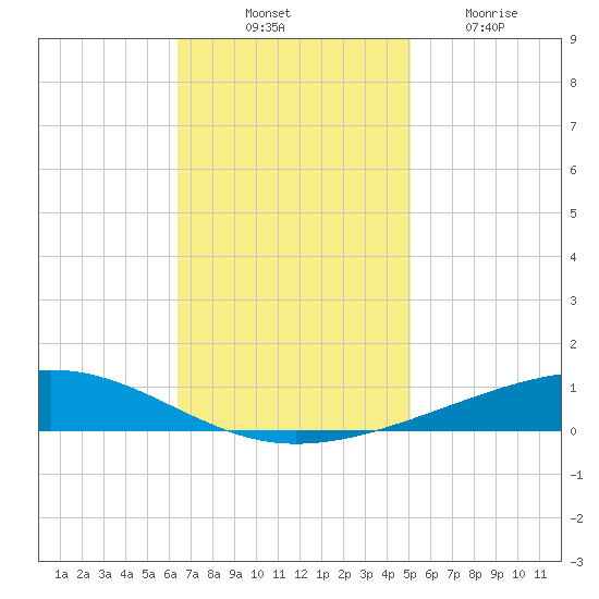 Independence Island tide chart for Monday, November 18, 2024