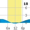 Independence Island tide chart for Monday, November 18, 2024