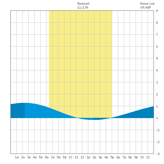 Independence Island tide chart for Wednesday, November 20, 2024