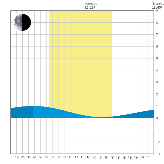 Independence Island tide chart for Friday, November 22, 2024