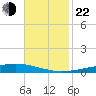 Independence Island tide chart for Friday, November 22, 2024