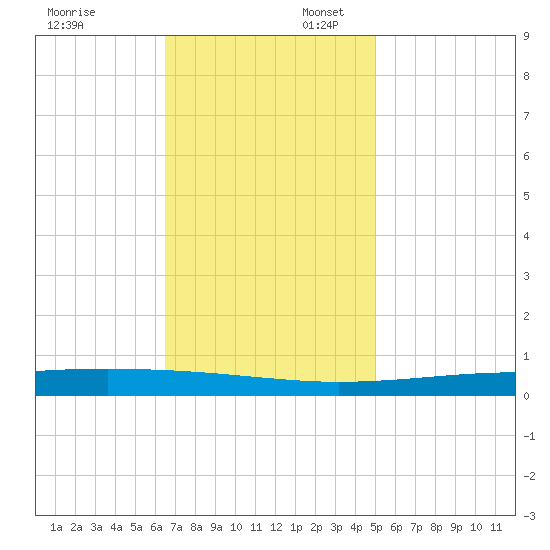 Independence Island tide chart for Sunday, November 24, 2024