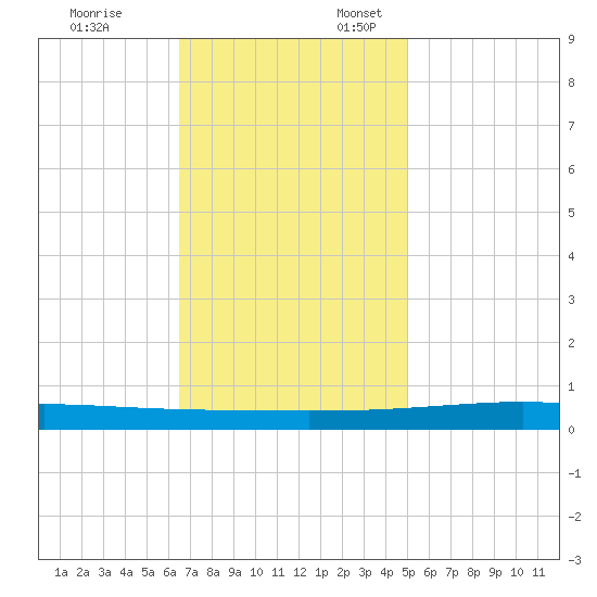 Independence Island tide chart for Monday, November 25, 2024