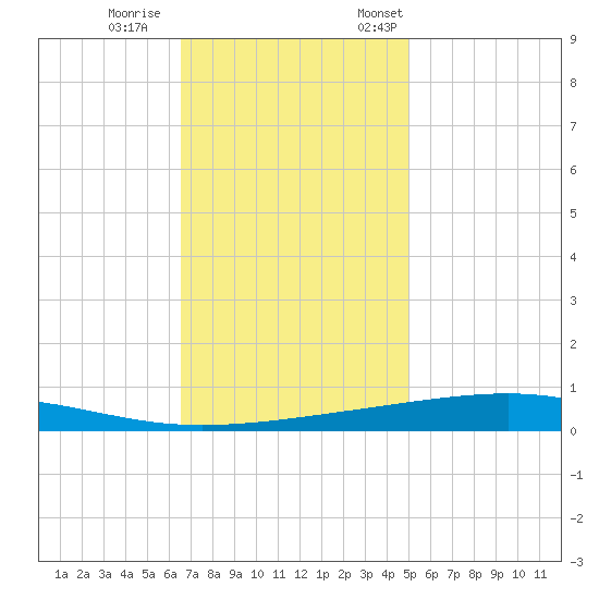 Independence Island tide chart for Wednesday, November 27, 2024