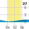 Independence Island tide chart for Wednesday, November 27, 2024