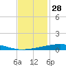 Independence Island tide chart for Thursday, November 28, 2024