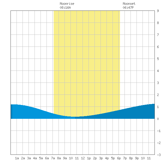 Independence Island tide chart for Saturday, November 2, 2024