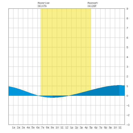 Independence Island tide chart for Saturday, November 30, 2024