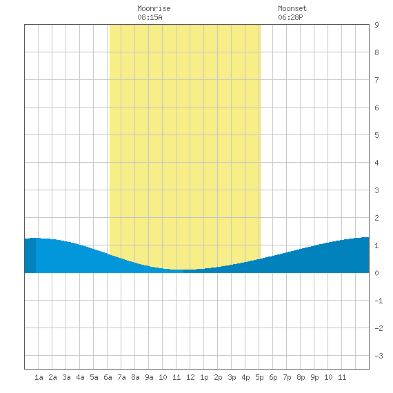 Independence Island tide chart for Sunday, November 3, 2024
