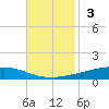 Independence Island tide chart for Sunday, November 3, 2024