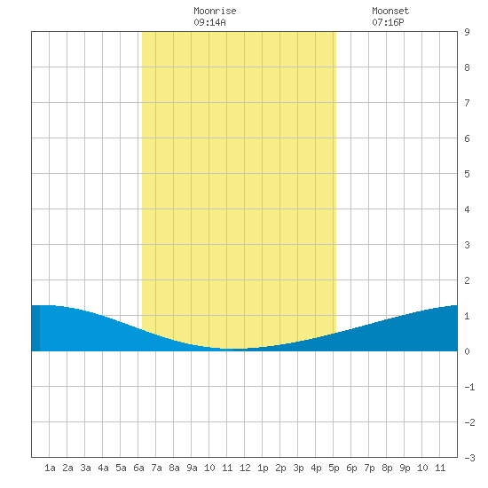 Independence Island tide chart for Monday, November 4, 2024