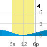 Independence Island tide chart for Monday, November 4, 2024