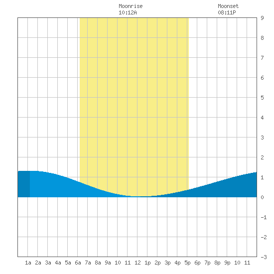 Independence Island tide chart for Tuesday, November 5, 2024