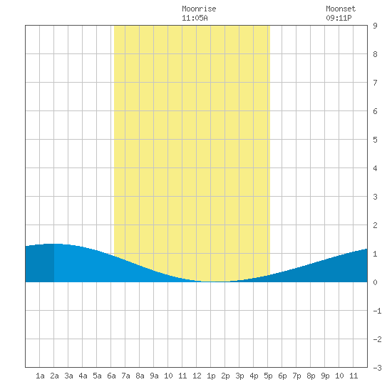 Independence Island tide chart for Wednesday, November 6, 2024