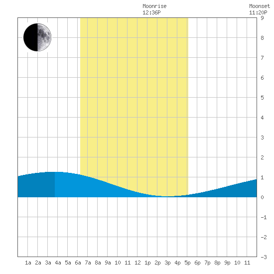 Independence Island tide chart for Friday, November 8, 2024