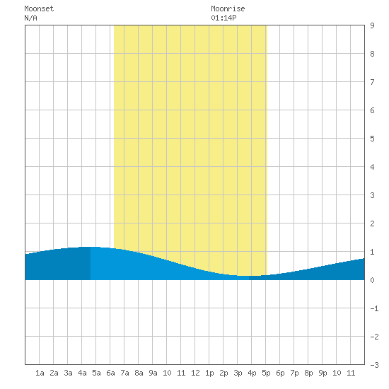 Independence Island tide chart for Saturday, November 9, 2024
