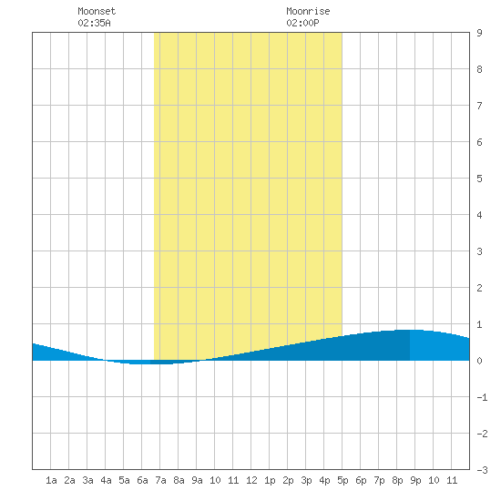Independence Island tide chart for Wednesday, December 11, 2024