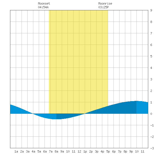 Independence Island tide chart for Friday, December 13, 2024