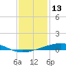 Independence Island tide chart for Friday, December 13, 2024