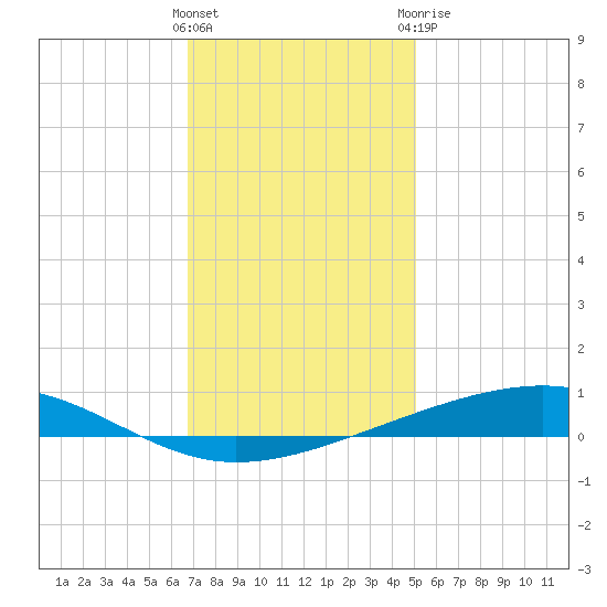 Independence Island tide chart for Saturday, December 14, 2024