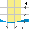 Independence Island tide chart for Saturday, December 14, 2024