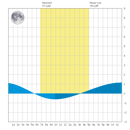 Independence Island tide chart for Sunday, December 15, 2024