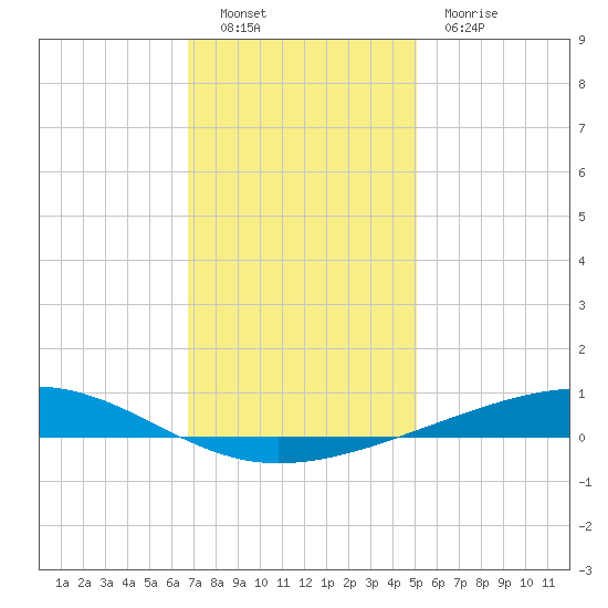 Independence Island tide chart for Monday, December 16, 2024
