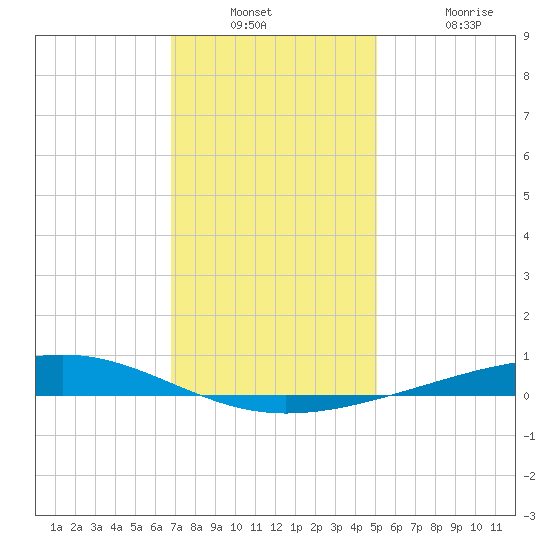 Independence Island tide chart for Wednesday, December 18, 2024