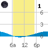 Independence Island tide chart for Sunday, December 1, 2024