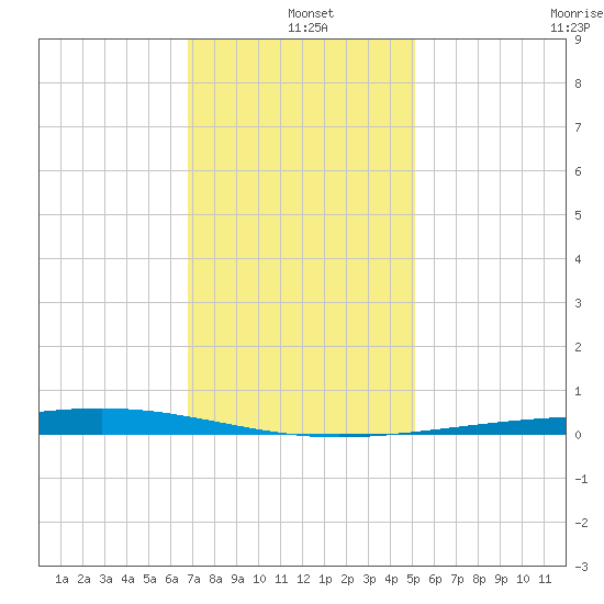Independence Island tide chart for Saturday, December 21, 2024