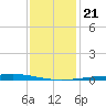 Independence Island tide chart for Saturday, December 21, 2024
