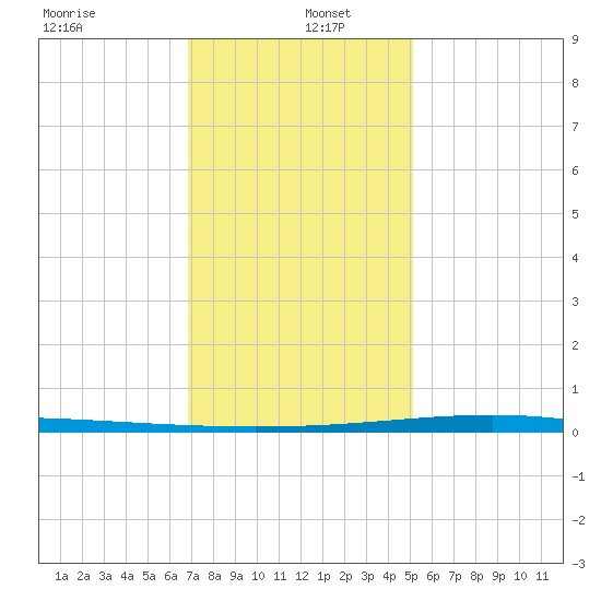 Independence Island tide chart for Monday, December 23, 2024
