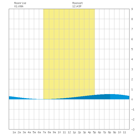 Independence Island tide chart for Tuesday, December 24, 2024