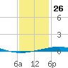 Independence Island tide chart for Thursday, December 26, 2024