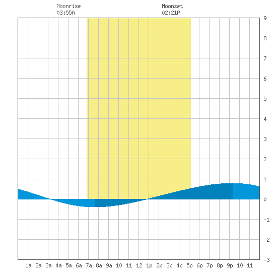 Independence Island tide chart for Friday, December 27, 2024