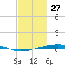 Independence Island tide chart for Friday, December 27, 2024