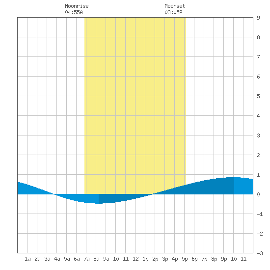 Independence Island tide chart for Saturday, December 28, 2024