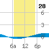 Independence Island tide chart for Saturday, December 28, 2024