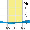 Independence Island tide chart for Sunday, December 29, 2024