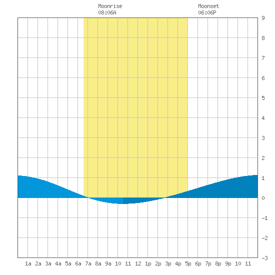 Independence Island tide chart for Monday, December 2, 2024