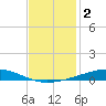 Independence Island tide chart for Monday, December 2, 2024