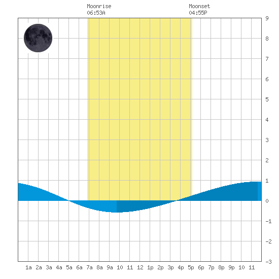 Independence Island tide chart for Monday, December 30, 2024