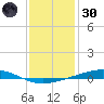 Independence Island tide chart for Monday, December 30, 2024