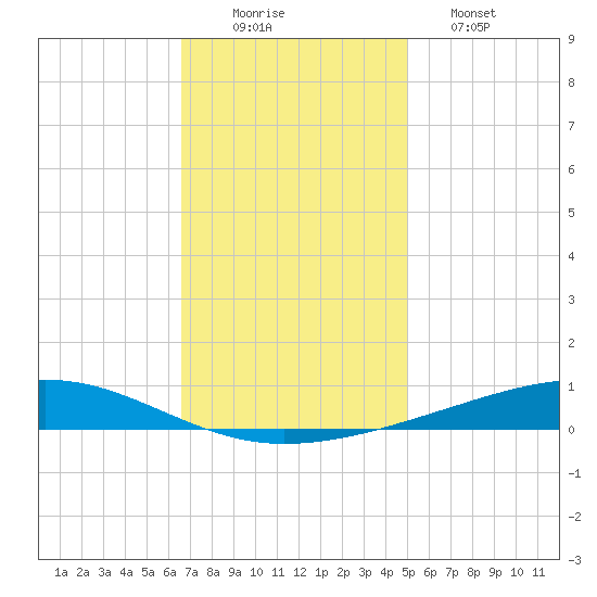 Independence Island tide chart for Tuesday, December 3, 2024