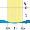 Independence Island tide chart for Tuesday, December 3, 2024