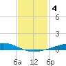 Independence Island tide chart for Wednesday, December 4, 2024