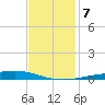 Independence Island tide chart for Saturday, December 7, 2024