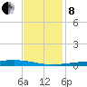 Independence Island tide chart for Sunday, December 8, 2024
